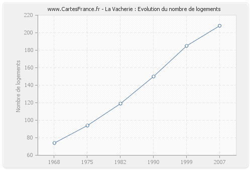 La Vacherie : Evolution du nombre de logements